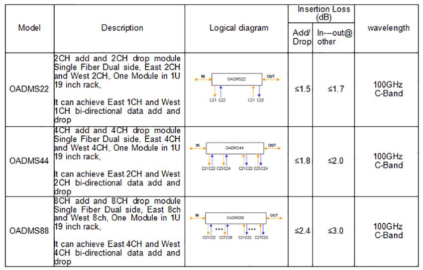 DWDM Single Fiber DUAL-SIDED OADM 1U Rack