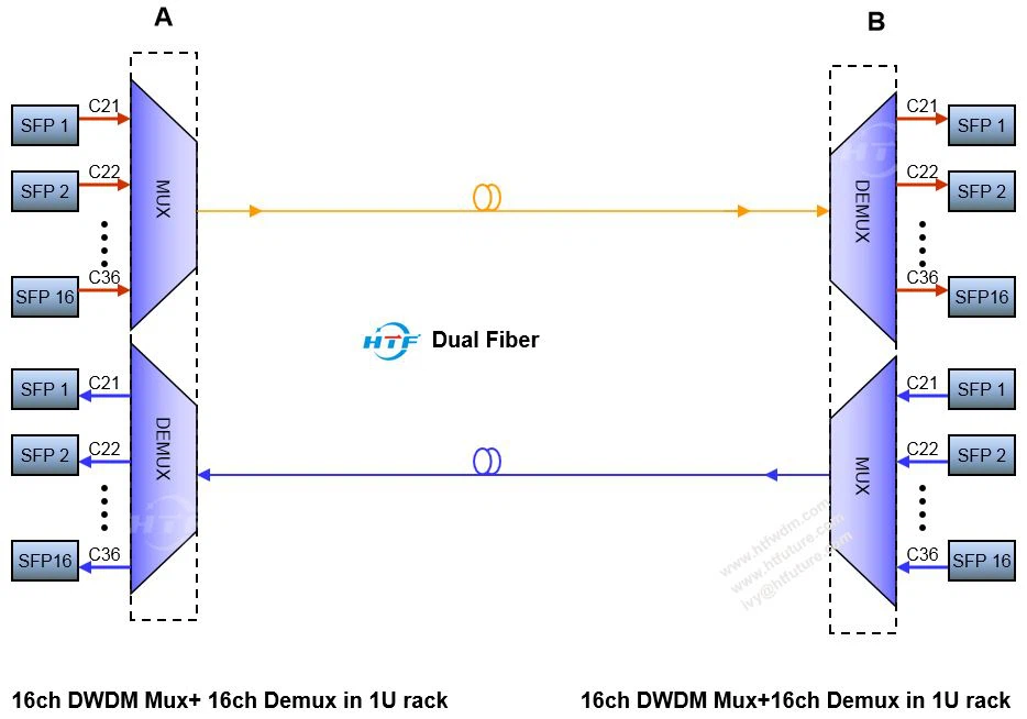 HTF 16ch dual fiber HTF 16ch dual fiber