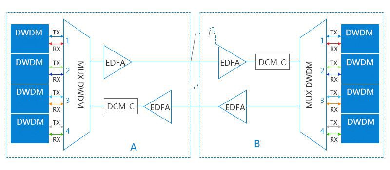 DWDM