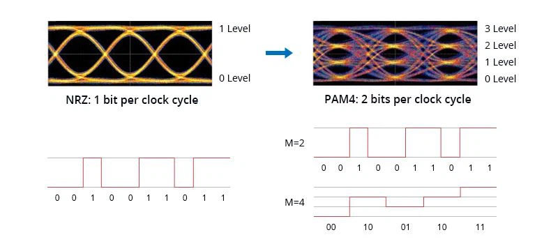 NRZ vs PAM4 NRZ vs PAM4