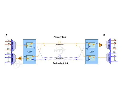OLP 1 + 1 Optical Line Protection Solution